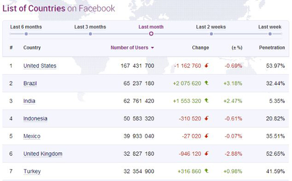 کاهش قابل توجه کاربران فیس‌بوک در آمریکا و بریتانیا 