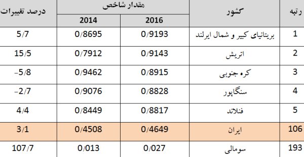 تنزل ۶پله ای ایران در توسعه دولت الکترونیک/جدول کشورهای برتر جهان