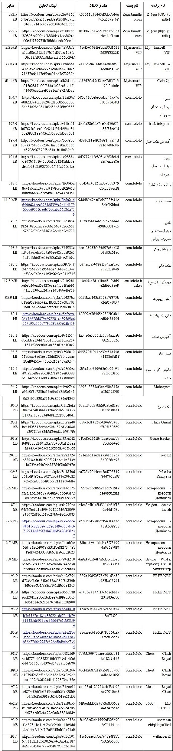 کاربران تلگرام مراقب باشند / اسامی فایل‌های یک باج‌افزار روسی