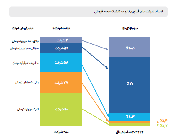 ۵۵ شرکت ایرانی سال گذشته بیشترین سهم را در بازار فناوری‌نانو داشتند