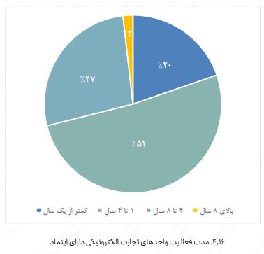 گزارش تجارت الکترونیکی ۱۴۰۰؛ از رشد میزان تجارت تا سهم پررنگ کسب‌وکار‌های تهرانی