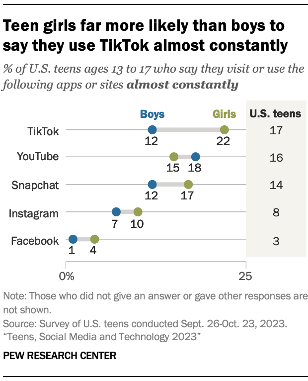 نوجوانان آمریکایی چقدر از رسانه‌های دیجیتال استفاده می‌کنند؟