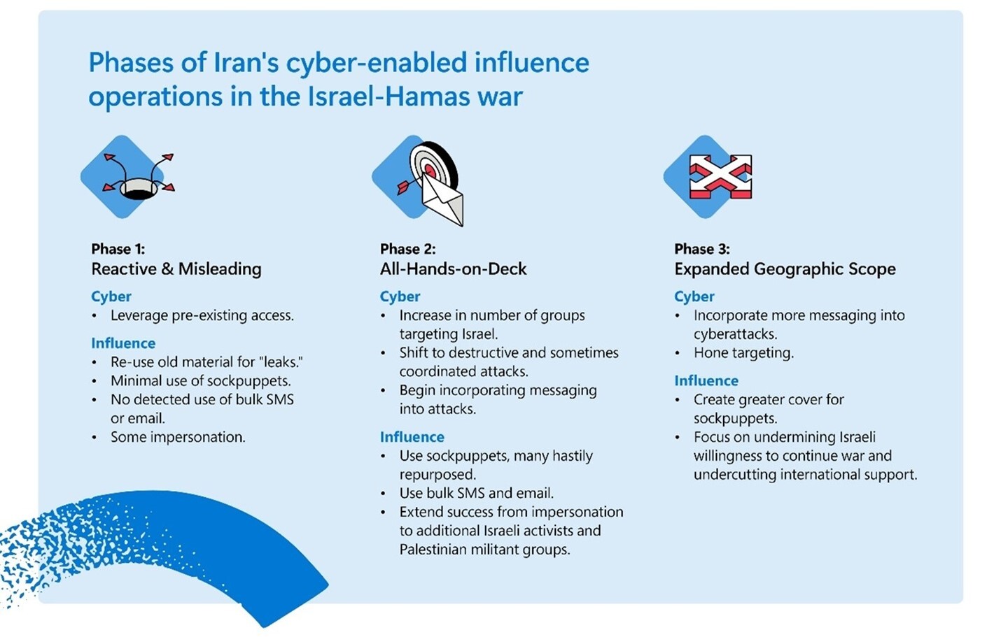 مایکروسافت درباره اقدامات سایبری ایران چه گفت؟