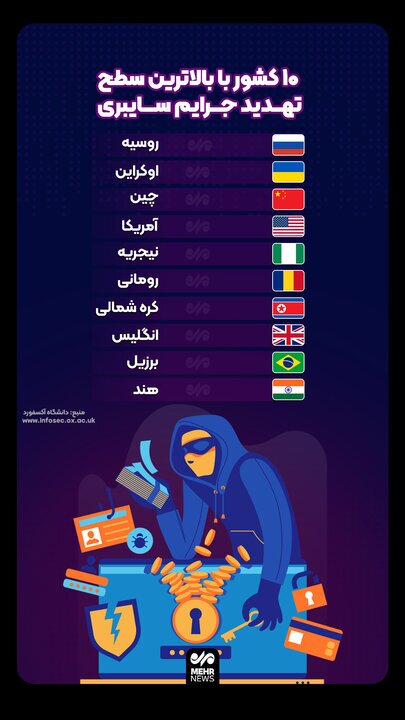 ۱۰ کشور با بالاترین سطح تهدید جرایم سایبری | داده‌نما