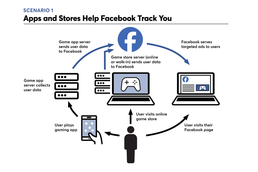 فیسبوک چگونه از همه رفتار‌های ما جاسوسی می‌کند؟