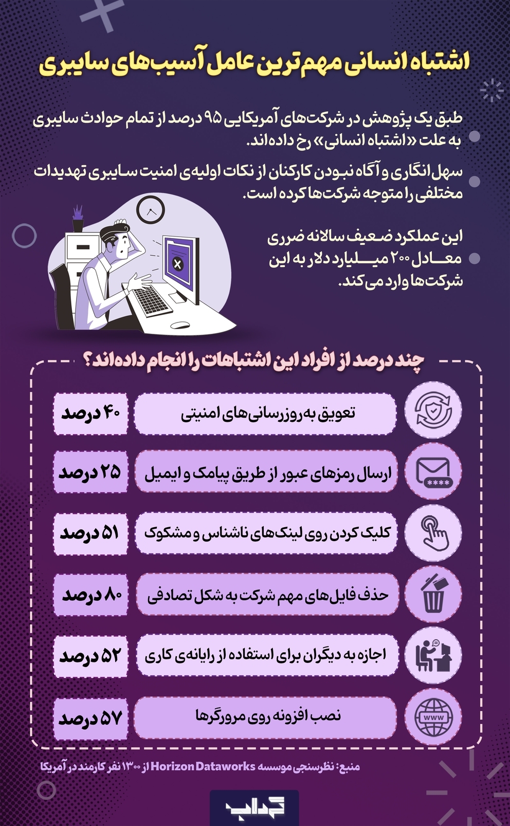 اشتباه انسانی مهم‌ترین عامل آسیب‌های سایبری