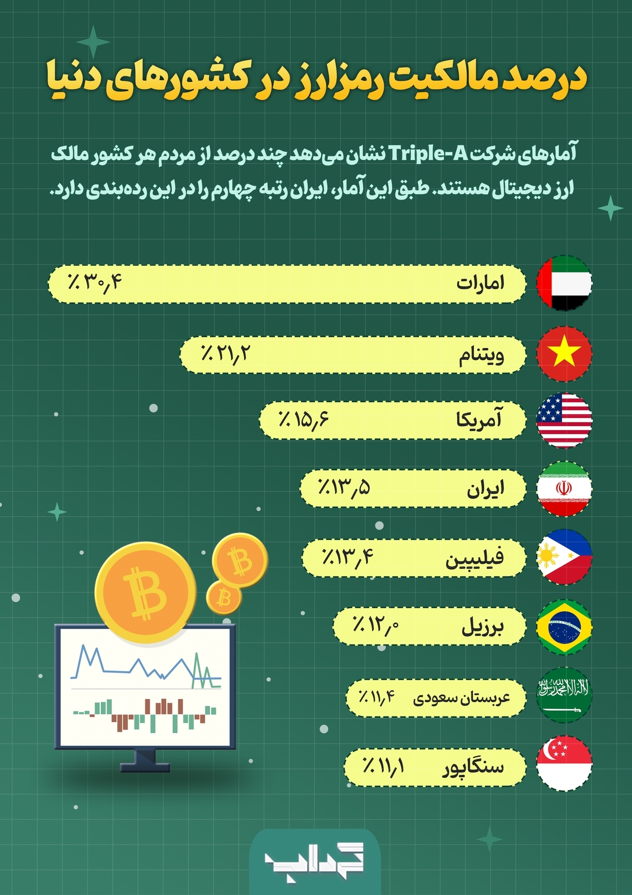 درصد مالکیت رمزارز در کشورهای دنیا | داده‌نما