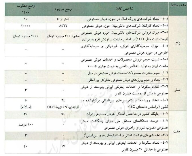 هدفگذاری‌های نامشخص در سند ملی هوش مصنوعی