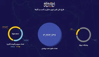 ایجاد بیش از ۲.۵ میلیون پوشش فیبر نوری منازل و کسب‌وکار‌ها در دولت سیزدهم