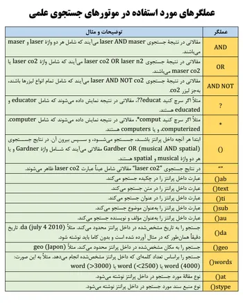 قِلق‌های یک جست و جوی علمی موفق +جدول